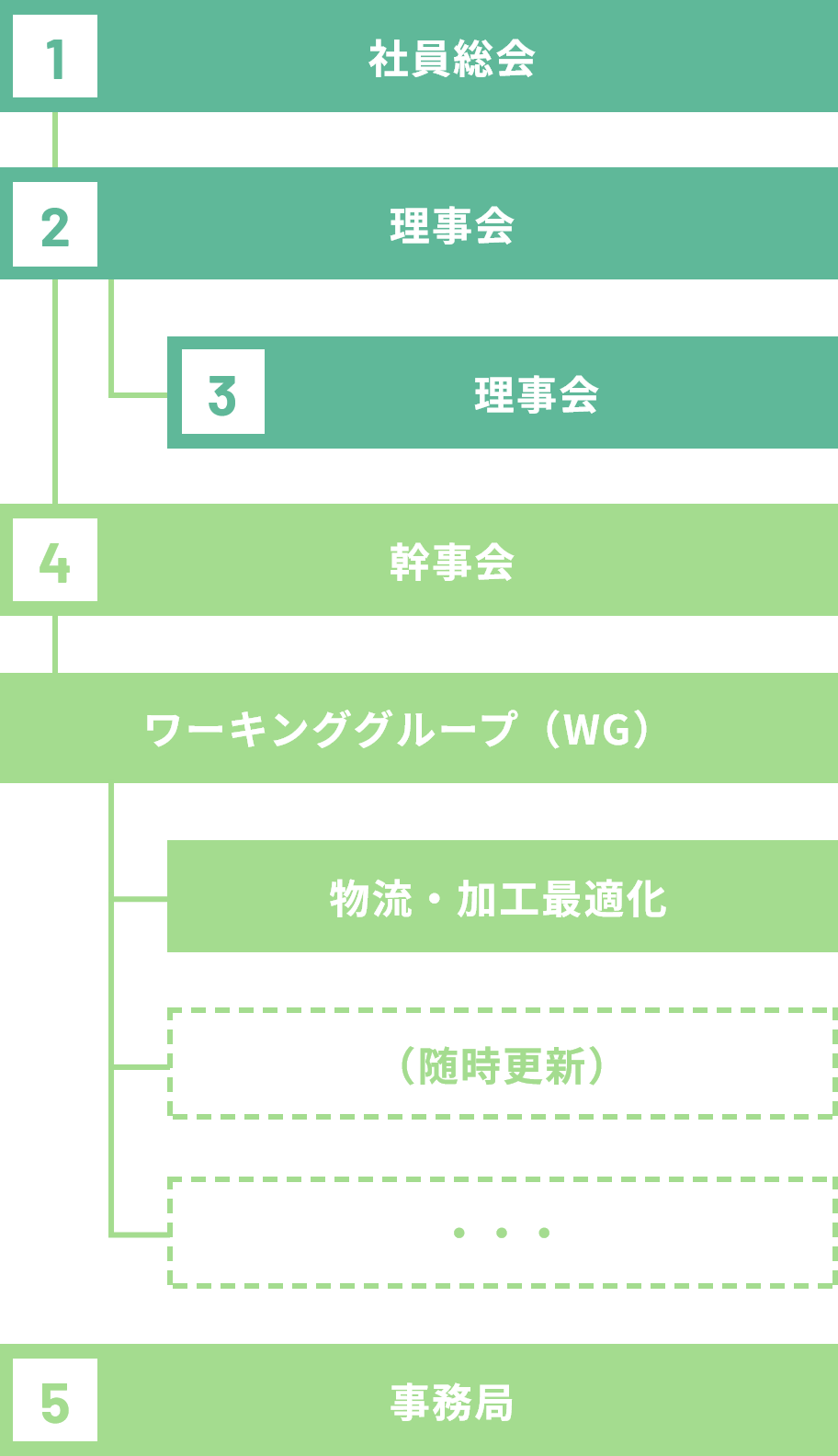 組織図